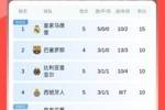 西甲积分榜：马竞5轮仅1胜排第12，皇马全胜领跑，凌晨巴萨出战