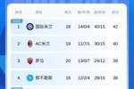 积分榜：米兰先赛积40分距榜首2分，国米稍后对阵那不勒斯