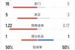 阿森纳3-0桑德兰全场数据：射门16-5，射正5-3，控球率五五开
