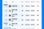 西甲积分榜：皇马距榜首巴萨4分，下轮巴萨将战马竞