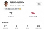 迪亚斯半场数据：1次助攻、1次中框、3次被犯规，获评7.2分